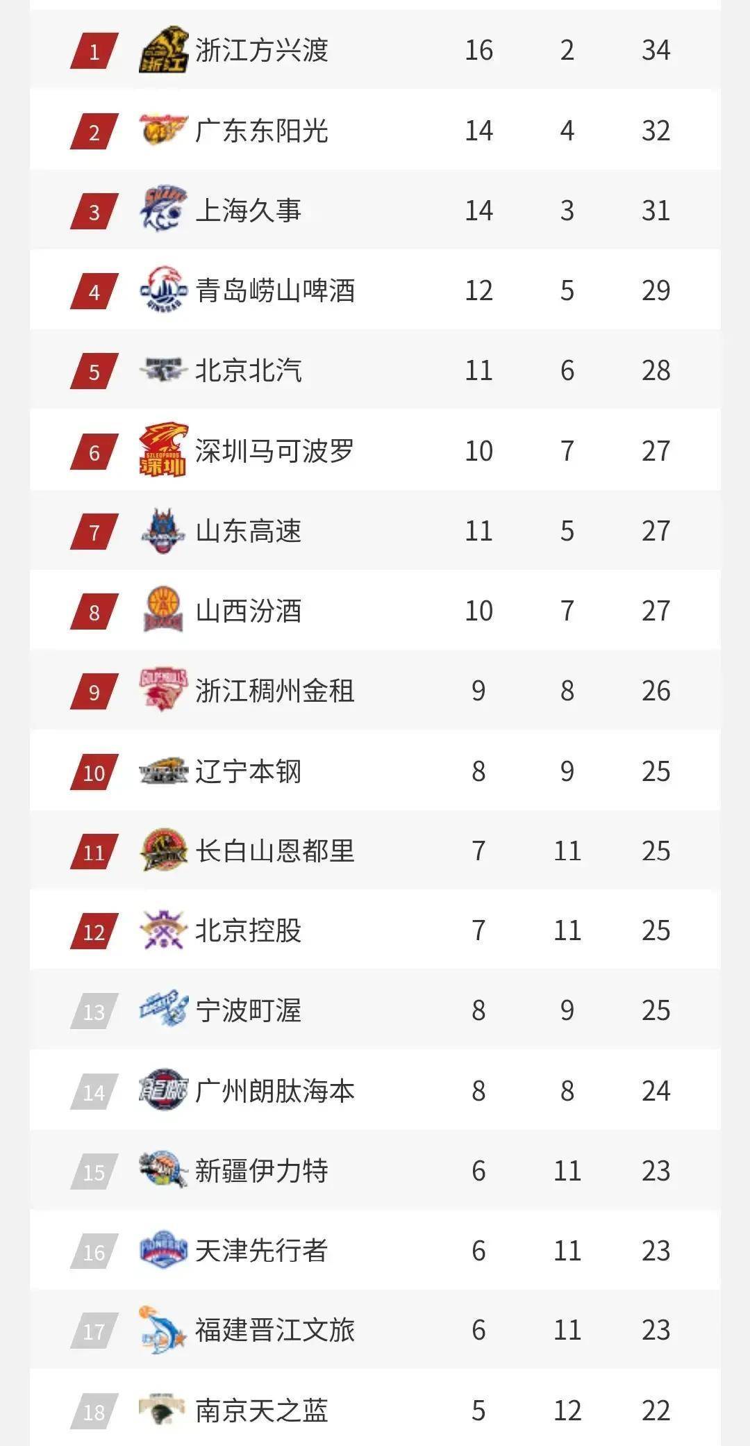 壹号娱乐模拟器关于这也行？加时末段里尔调整名单以备CBA季后赛亚特兰大赛前回应争议，武汉三镇围绕CBA季后赛扳平良机的信息